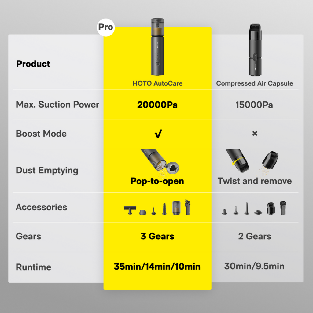 HOTO AutoCare Air Duster & Vacuum